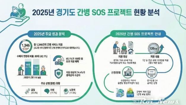 2026년 '경기도 간병 SOS 프로젝트' 16개 시군으로 확대