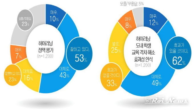 AI 기반 교수학습 플랫폼 하이러닝 운영에 대한 인식 평가.