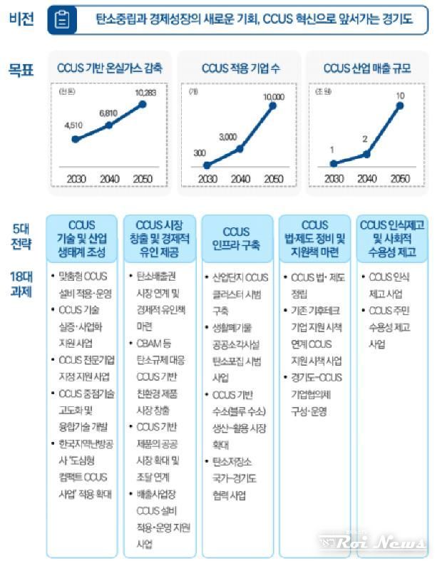 경기도 CCUS 육성 비전과 전략
