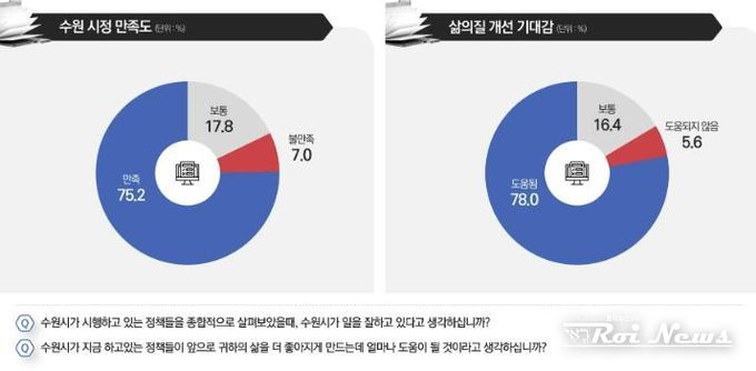 시정 만족도와 삶의 질 개선 기대감