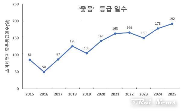 초미세먼지 연간 대기환경등급 일수