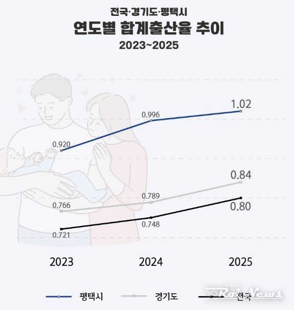 평택시 합계출산율 1.02 기록… 2년 연속 상승, 경기도 3위